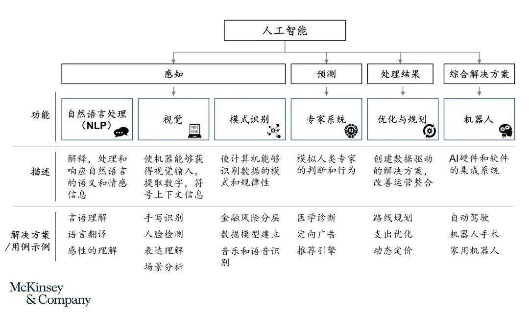 智造"神机妙算"--数字化浪潮下的动力核心人工智能_数据
