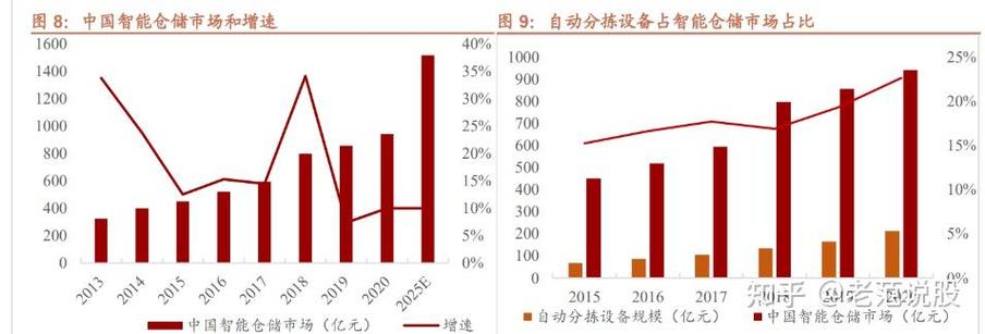 智能物流装备系统集成商,东杰智能:双轮驱动,不断开拓新领域